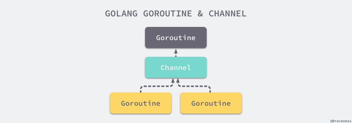 golang-goroutine-and-channe