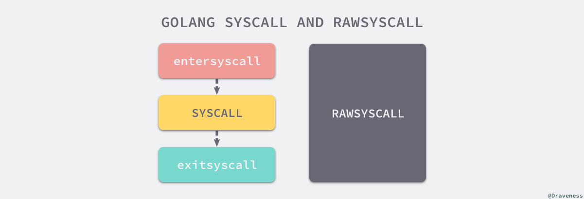 golang-syscall-and-rawsyscal