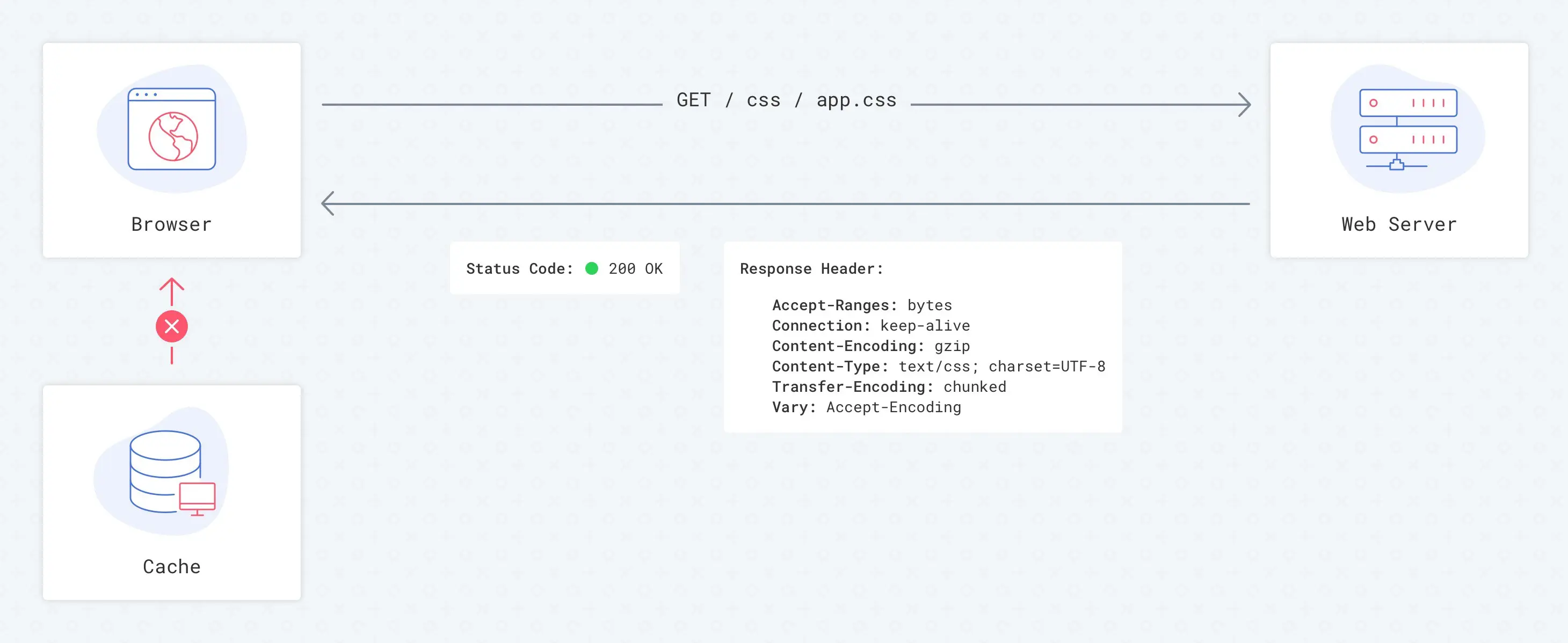 没有设置缓存的加载流程