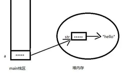 main方法中创建A对象后的存储示意图