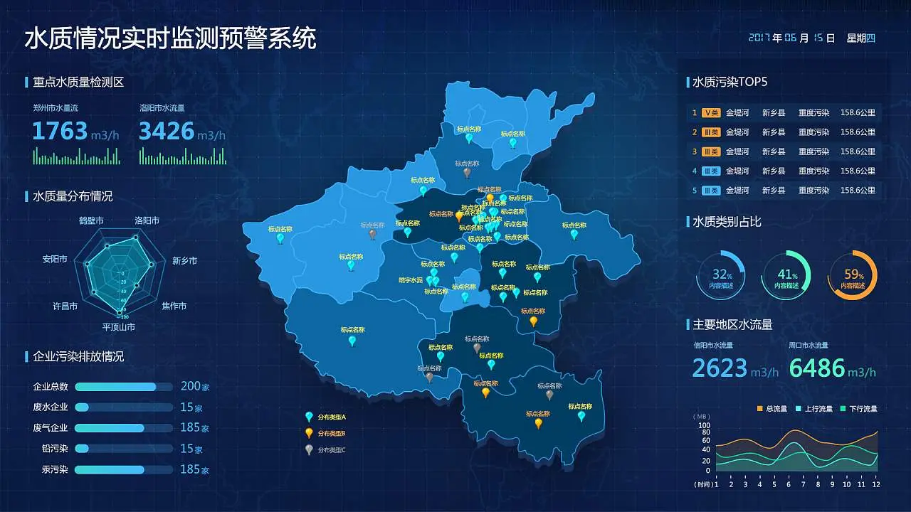 行可视化的过程，并提供多款可视化图形供你眼花缭乱可视化大屏欣赏示例 水质情况实时监测预警系统 xx省