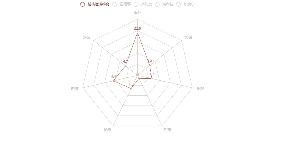 老兵不死，用数据纪念2019男篮世界杯