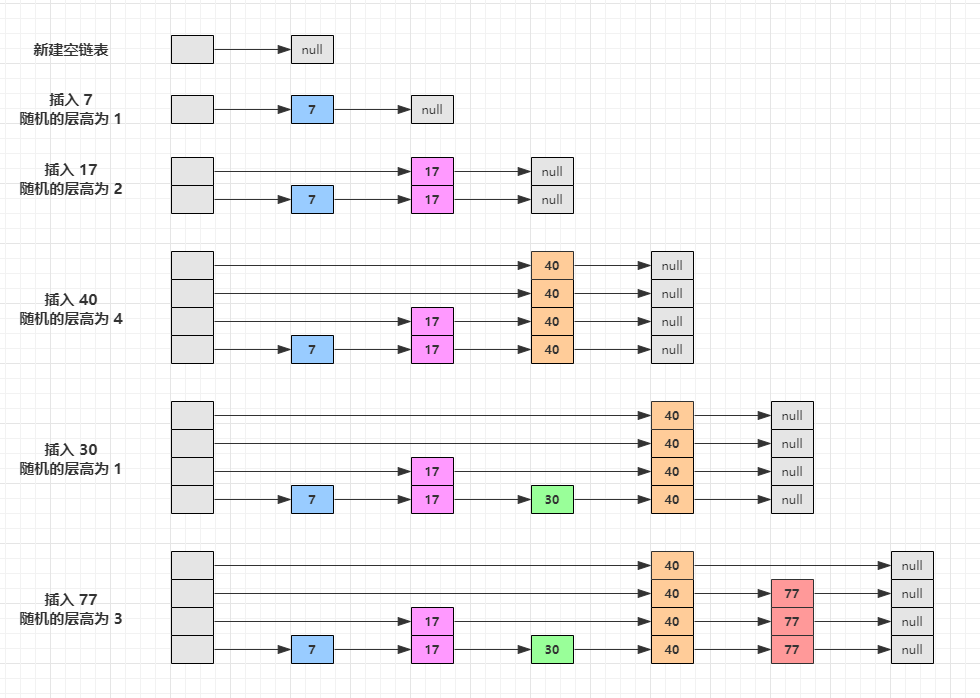 跳跃表中插入数据