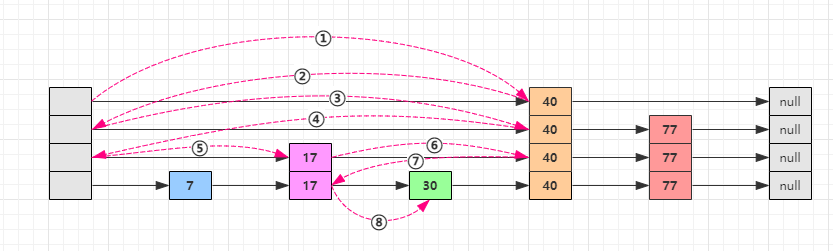 跳跃表查询步骤