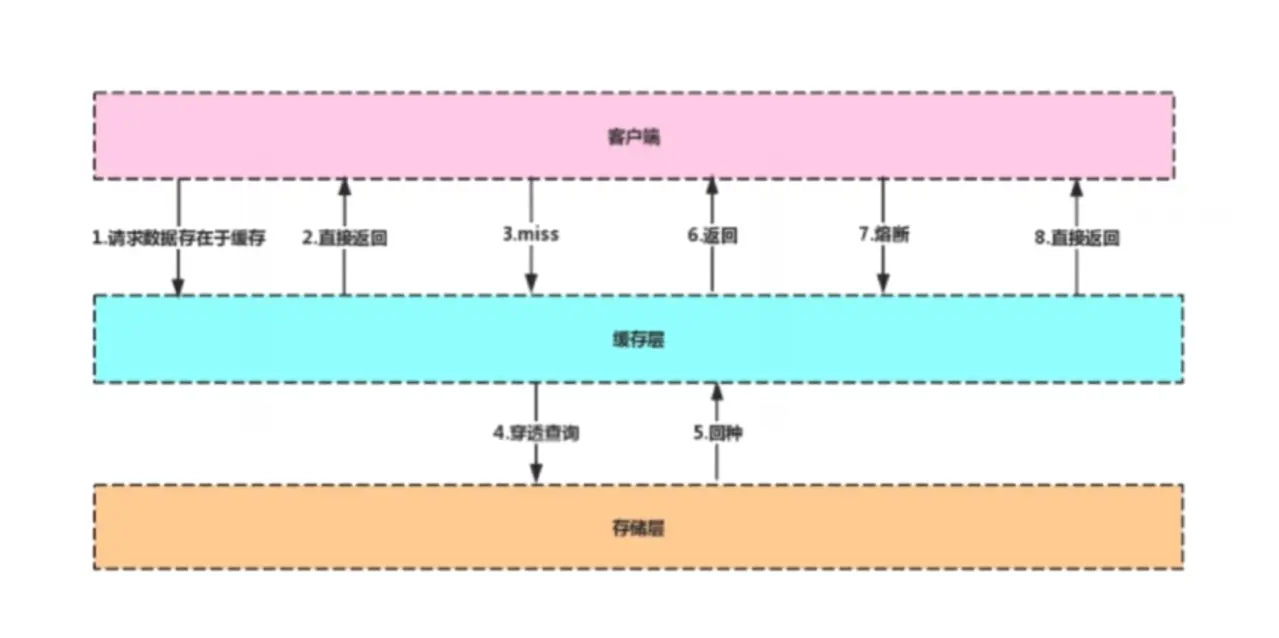 主流应用架构