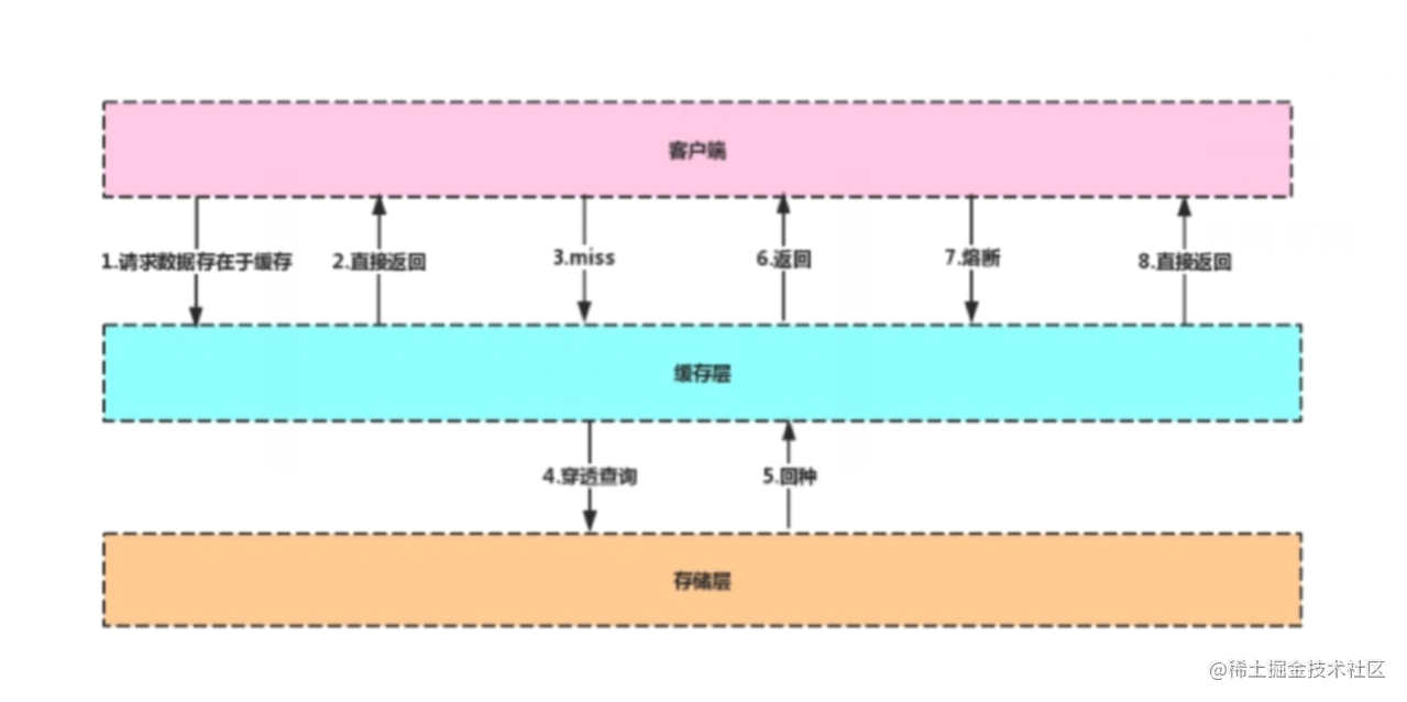 主流应用架构