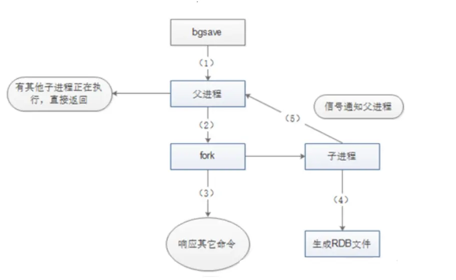 rdb原理