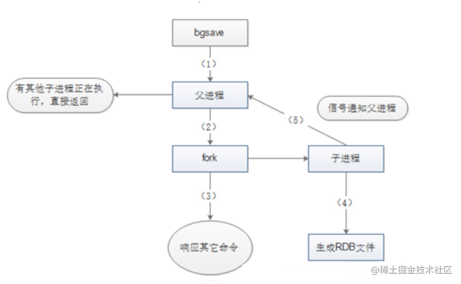 rdb原理