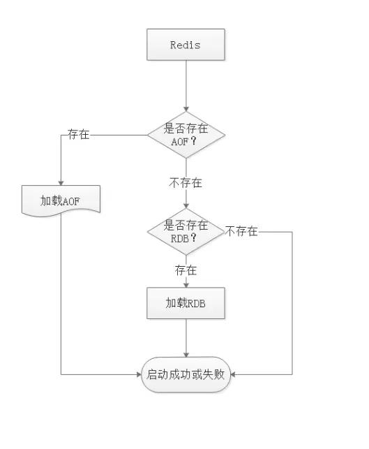 RDB和AOF共存