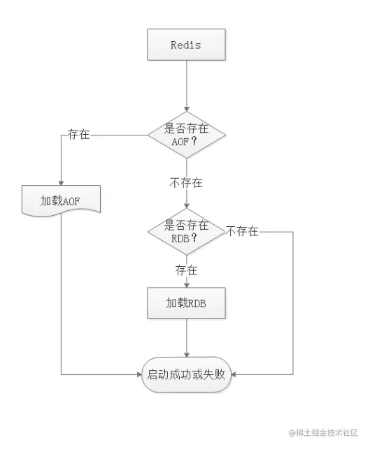 RDB和AOF共存