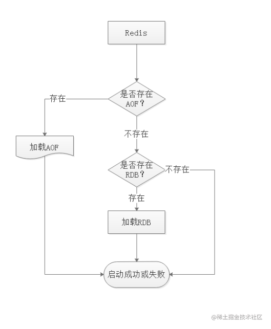 RDB和AOF共存