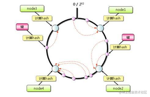 一致性Hash算法