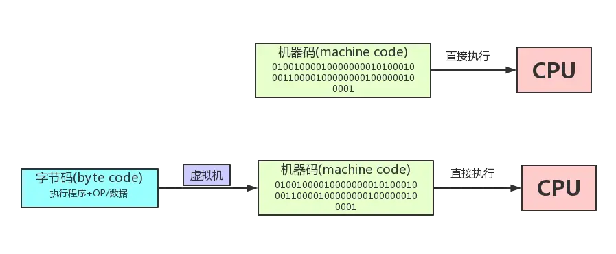 机器码和字节码示意图