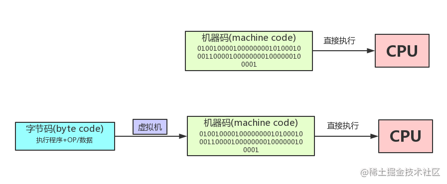 机器码和字节码示意图