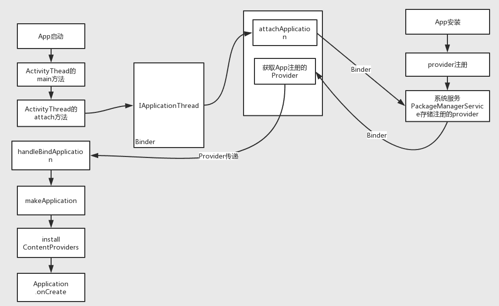 ContentProvider的启动过程