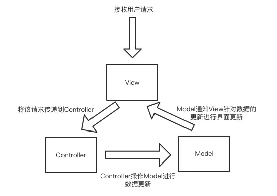 MVC开发模式设计图