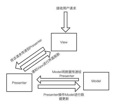 MVP开发模式设计图