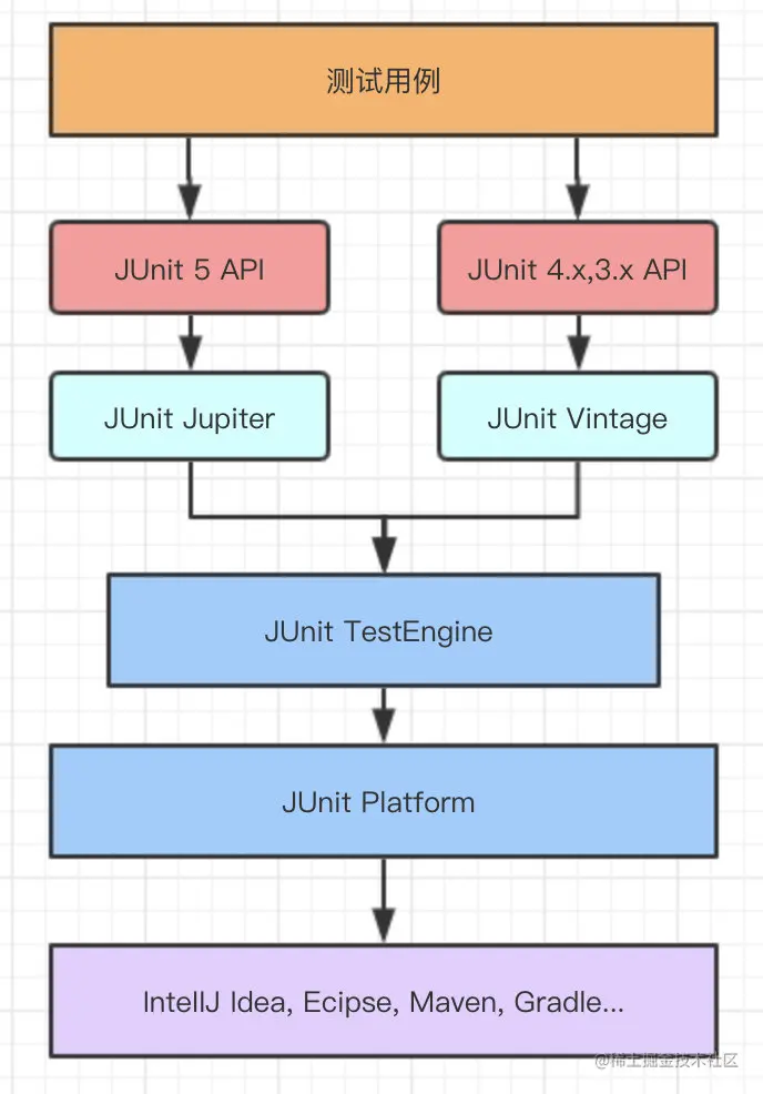 Java单元测试之JUnit5快速上手