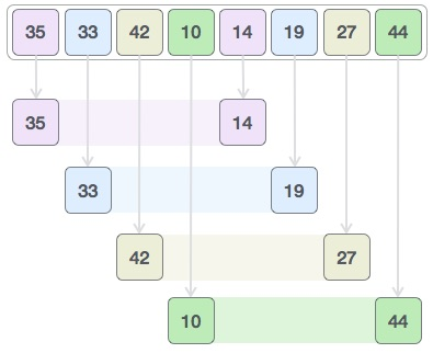 对间隔为 4 的数据进行比较示意