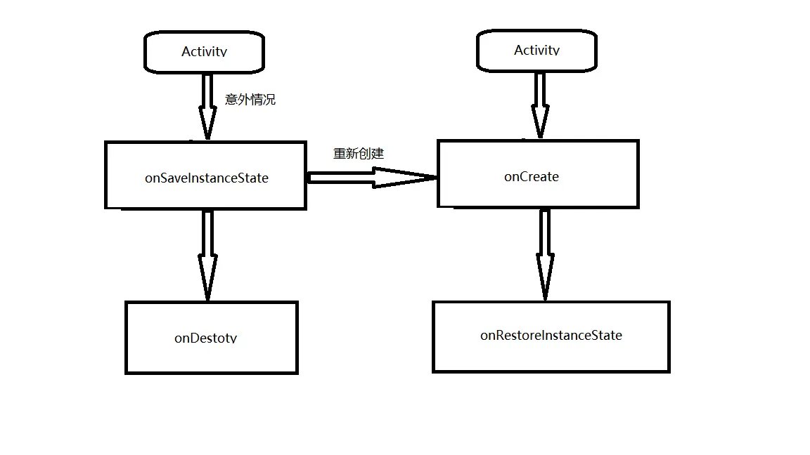 异常情况下Activity的重建过程.png