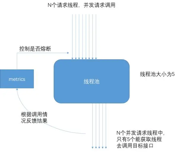 Hystrix 分布式系统限流、降级、熔断框架