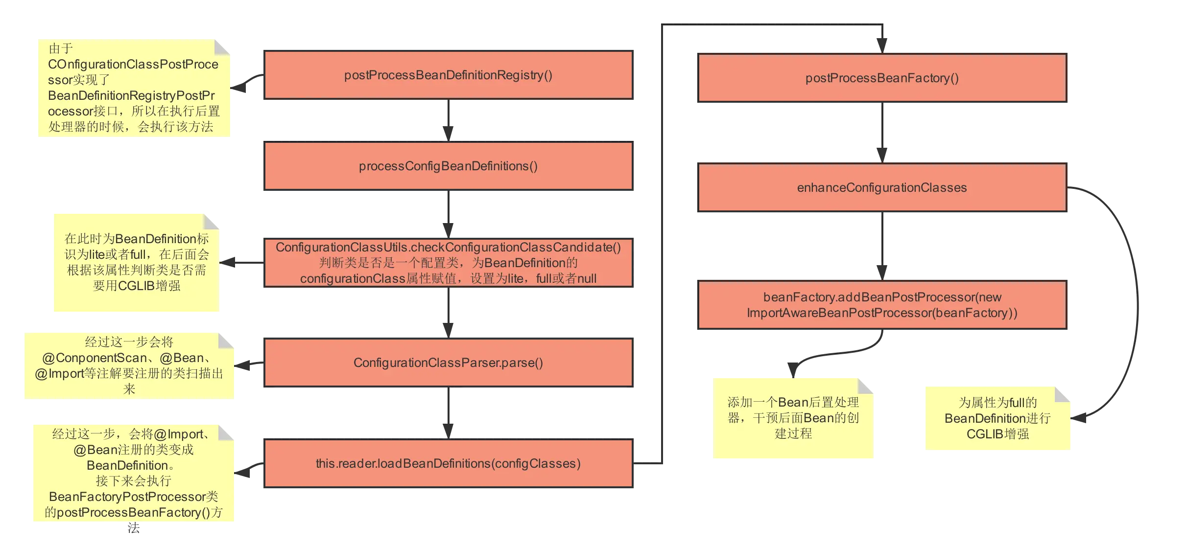 ConfigurationClassPostProcessor执行流程