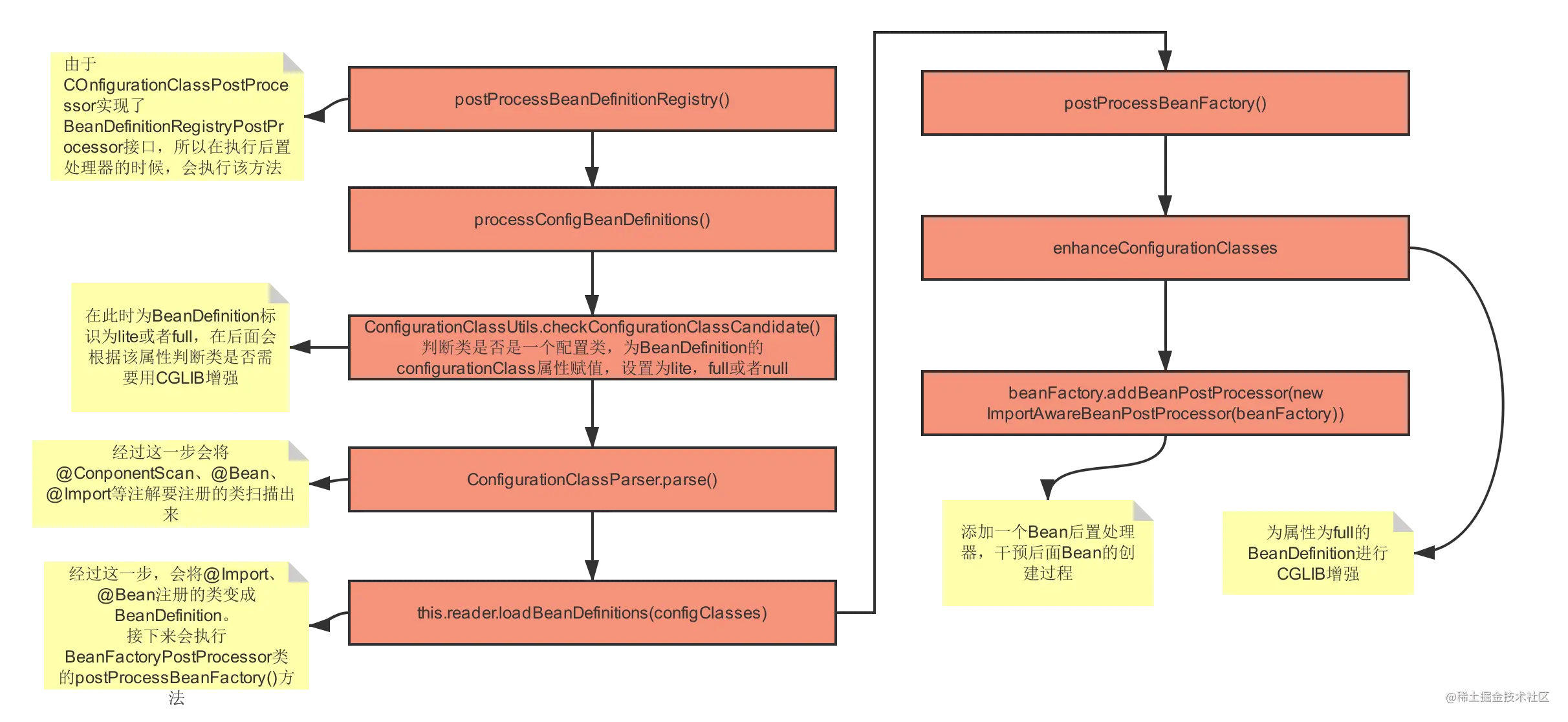 ConfigurationClassPostProcessor执行流程