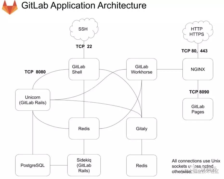 gitlab