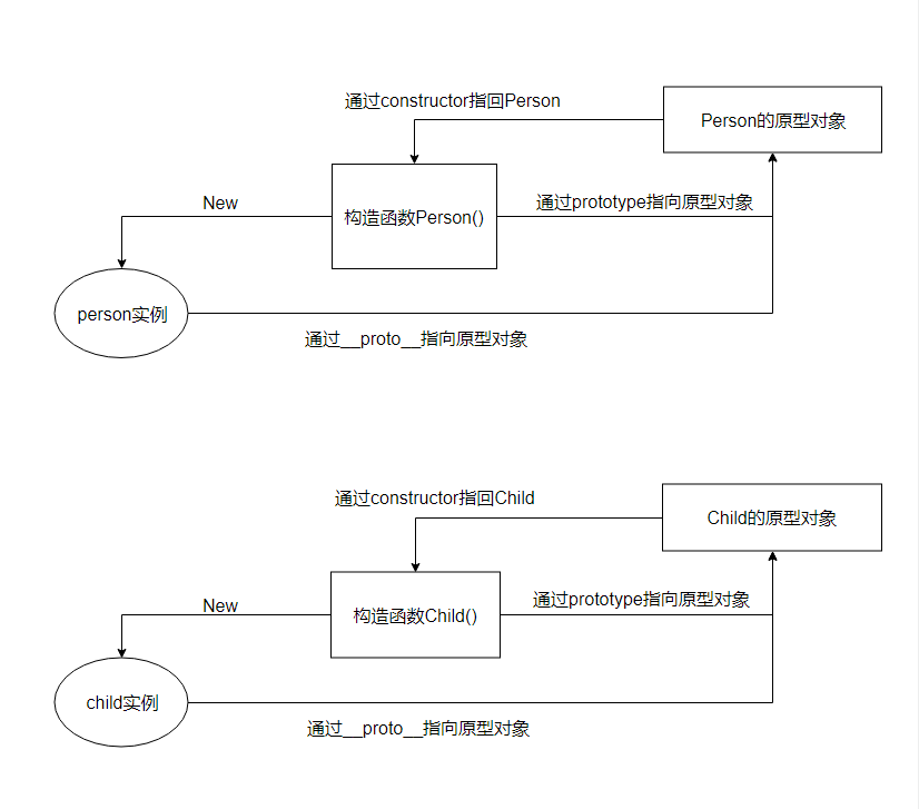 原型链继承之前