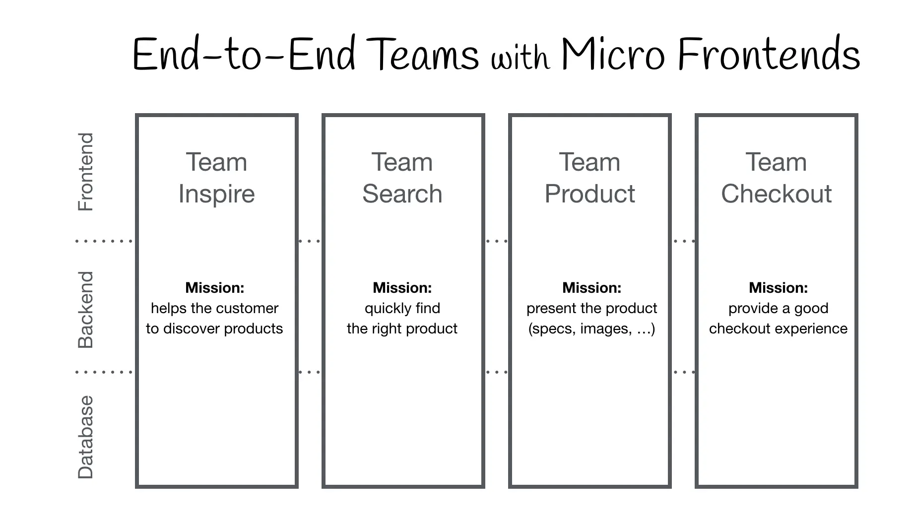 Organisation in Verticals