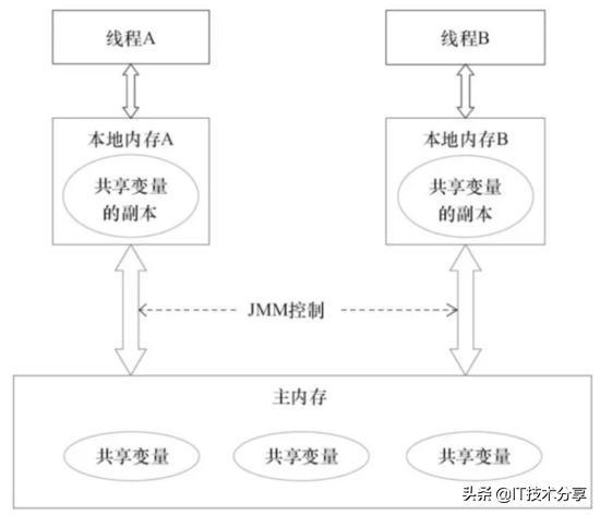 面试官：说说多线程并发问题，这样回答面试官非常满意