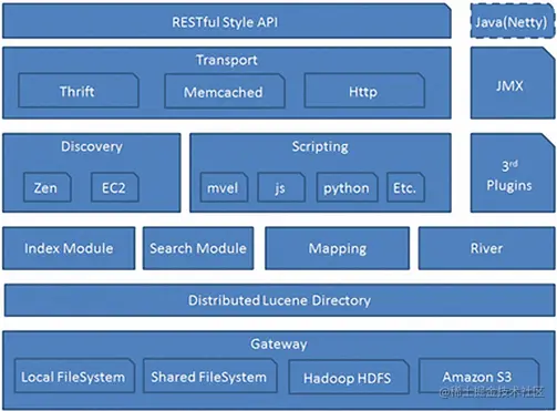 ElasticSearch学习文档第一章ElasticS