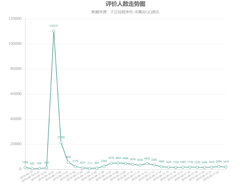 评价人数走势图