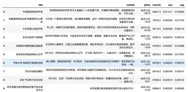 Python学习教程：用Python进行金融市场文本数据的情感计算