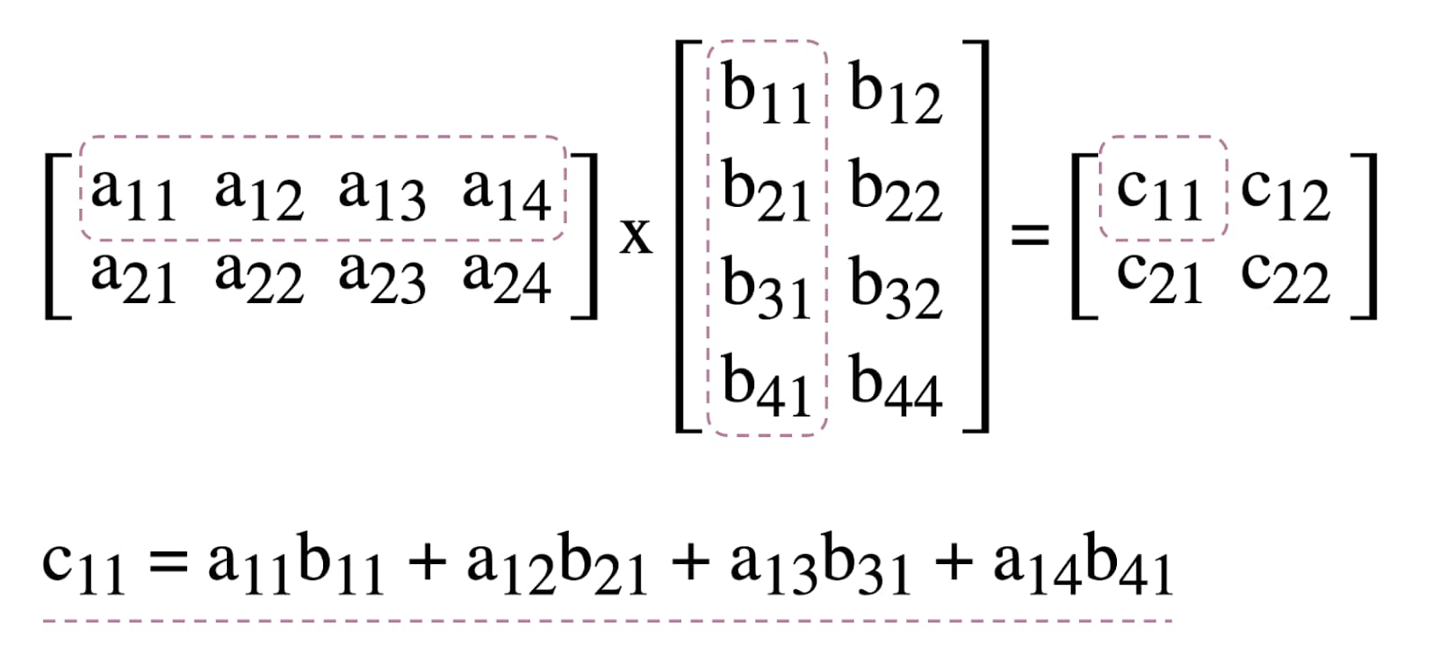 图1. 矩阵乘法图