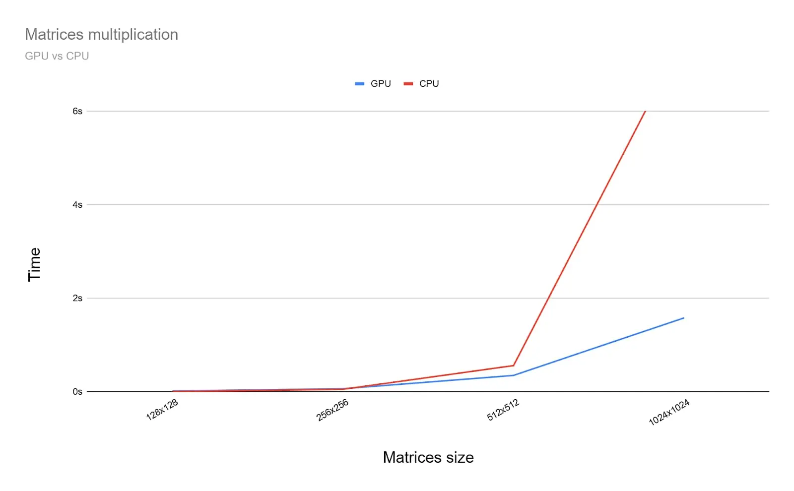图5. GPU vs CPU benchmark