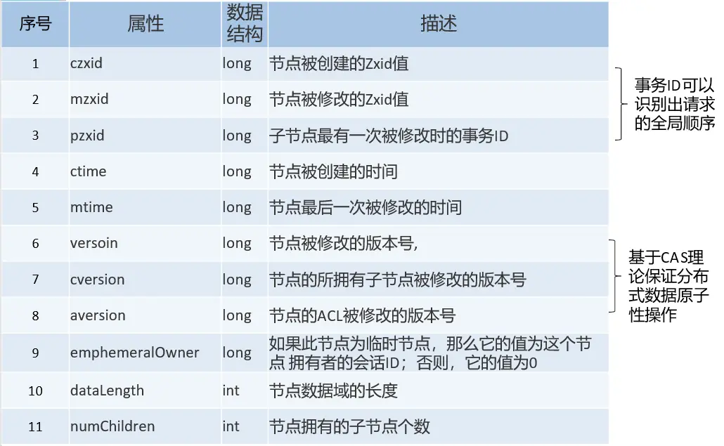 Zookeeper节点属性