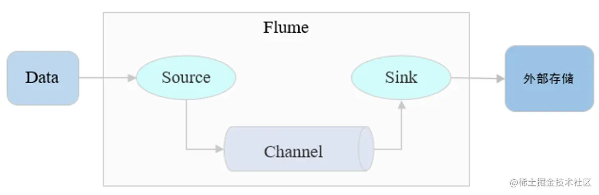 Flume构建日志采集系统一、Flume介绍二、Flum