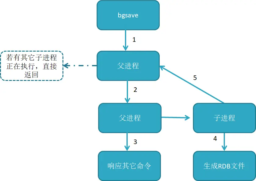 bgsave运行流程