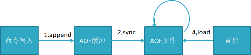 AOF持久化流程
