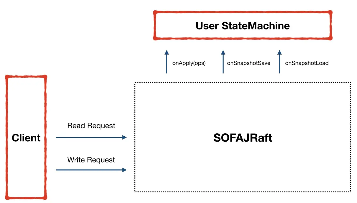 图4 - 需要用户实现一些接口