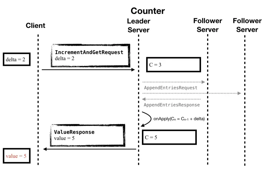 图9 - 架构 3.0：时序图