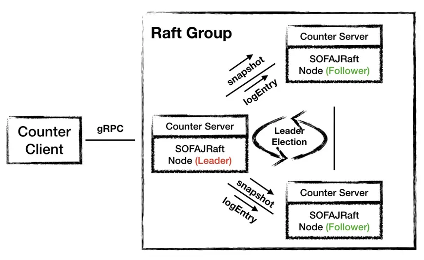 图10 - 架构 3.0：SOFAJRaft 实现 Leader 选举、日志复制
