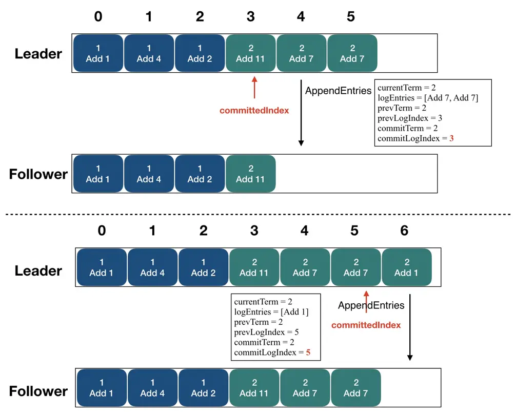 图16 - 日志复制