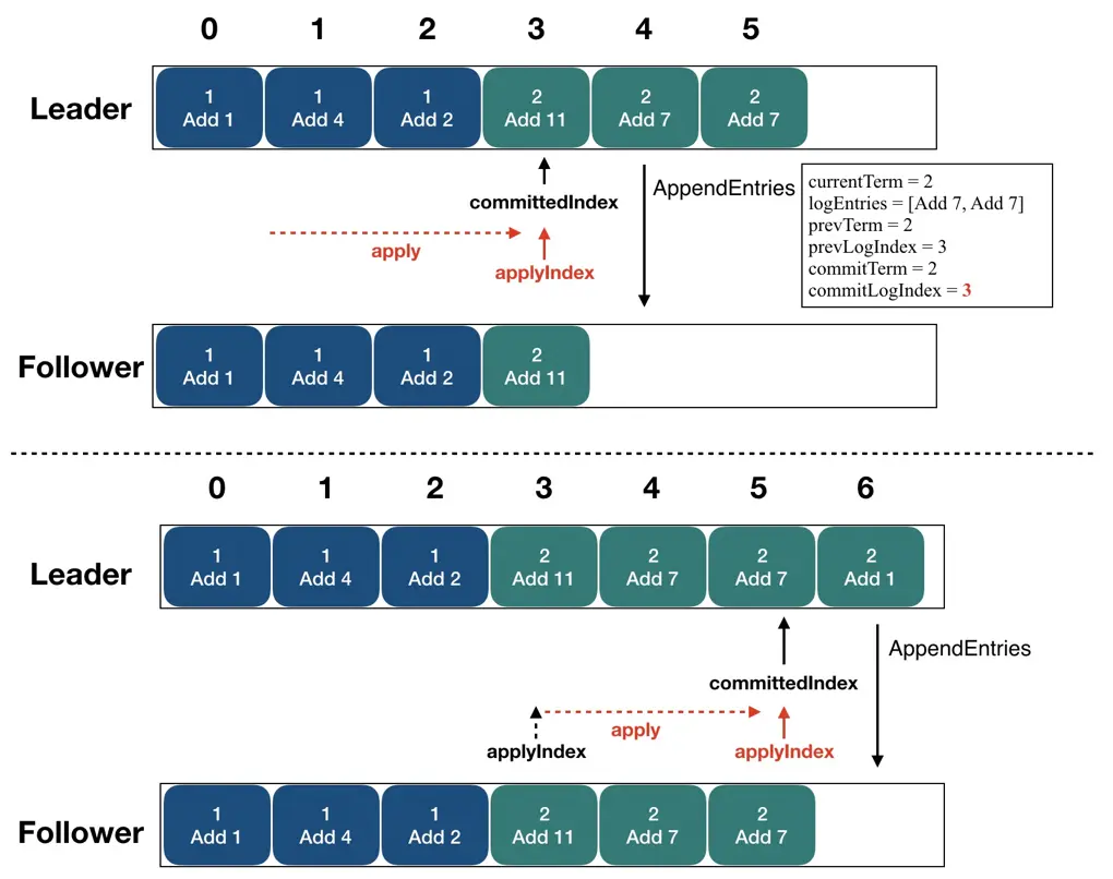 图17 - ApplyIndex 更新