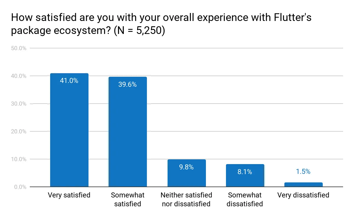 对生态系统的满意度
