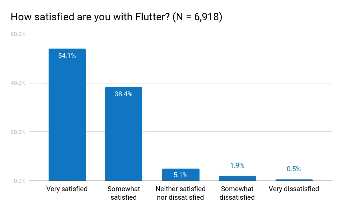 对Flutter的总体满意度
