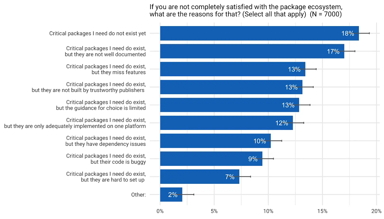 对 Flutter 生态系统不满的原因（多项选择题）