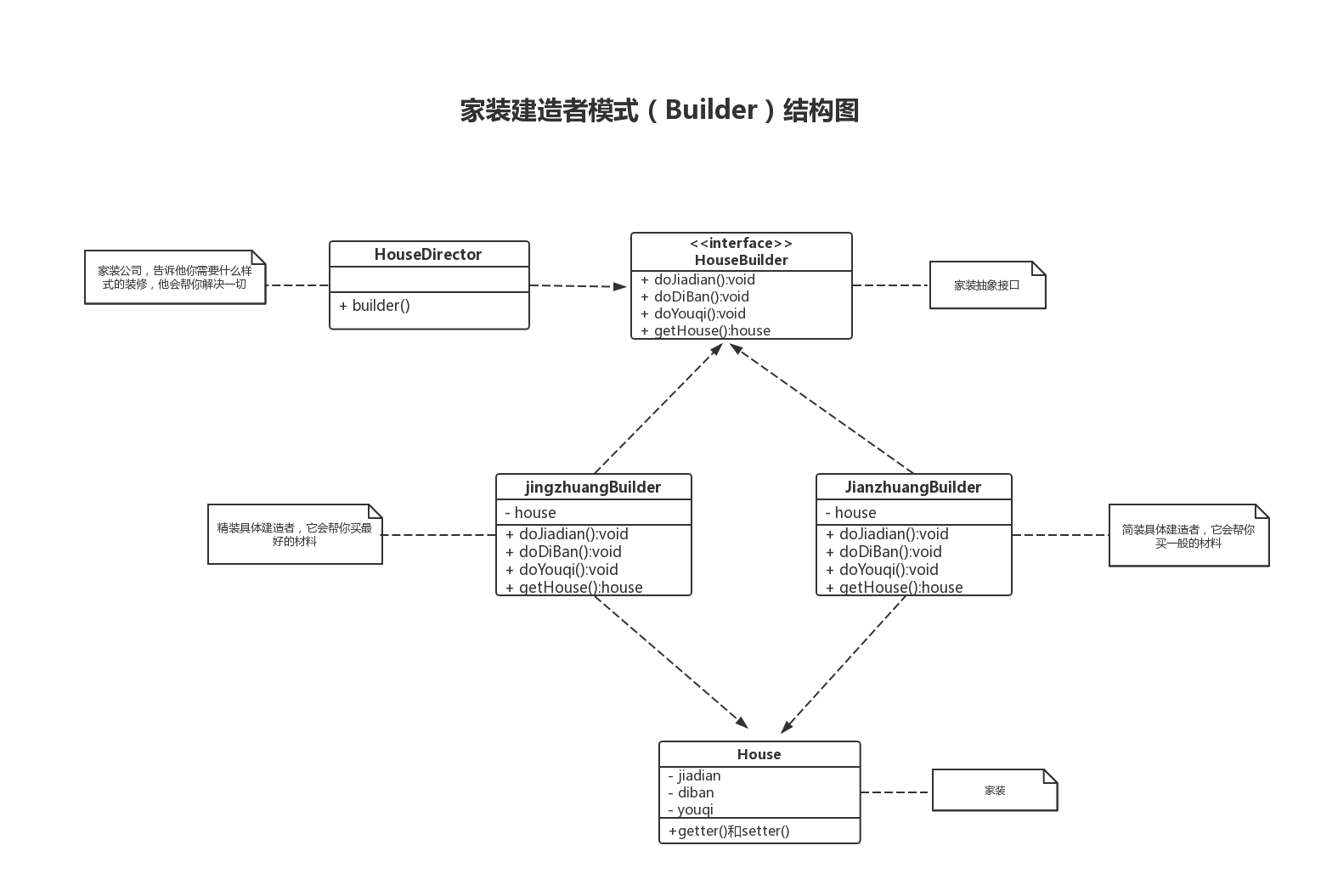 家装建造者模式简单的 UML 图