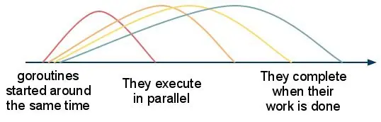 Goroutine 是怎样工作的呢？参考：[http://golangtutorials.blogspot.in/2011/06/goroutines.html](http://golangtutorials.blogspot.in/2011/06/goroutines.html)